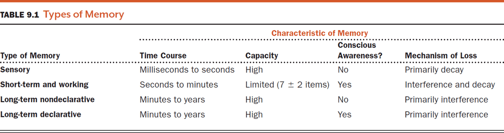 Table 9.1