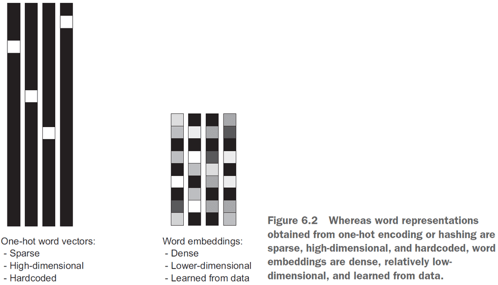 Figure 6.2