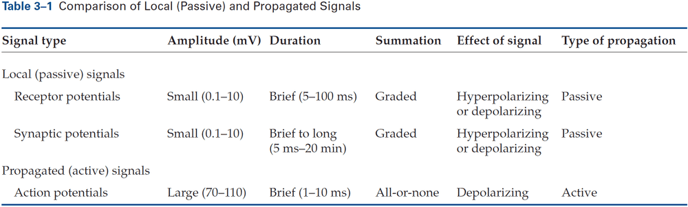 Table 3.1